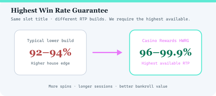 Highest Win Rate Guarantee diagram for Zodiac Casino — highest available RTP versions