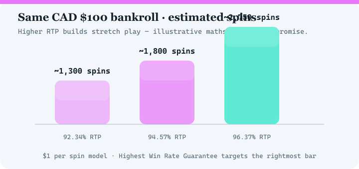 Bar chart comparing estimated spins at 92.34 percent, 94.57 percent and 96.37 percent RTP for a 100 dollar bankroll